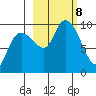Chance Cove tide chart for Tuesday, October 8, 2024