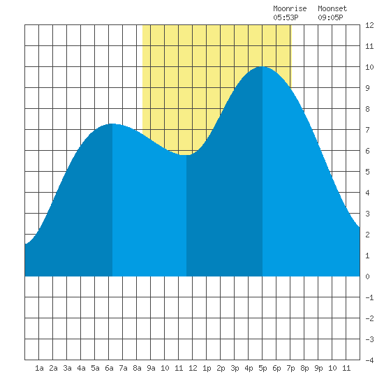 Chance Cove tide chart for Wednesday, October 9, 2024