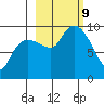 Chance Cove tide chart for Wednesday, October 9, 2024