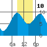 Chance Cove tide chart for Sunday, November 10, 2024