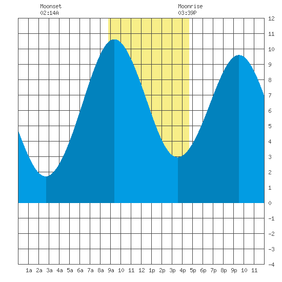 Chance Cove tide chart for Monday, November 11, 2024