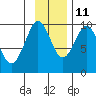 Chance Cove tide chart for Monday, November 11, 2024