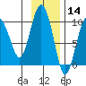 Chance Cove tide chart for Thursday, November 14, 2024