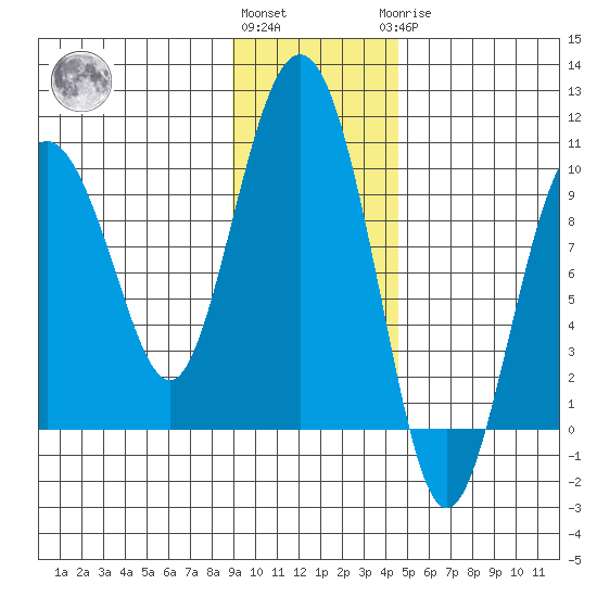 Chance Cove tide chart for Friday, November 15, 2024