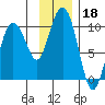 Chance Cove tide chart for Monday, November 18, 2024