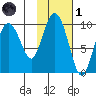 Chance Cove tide chart for Friday, November 1, 2024