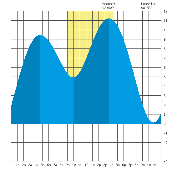 Chance Cove tide chart for Wednesday, November 20, 2024