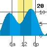 Chance Cove tide chart for Wednesday, November 20, 2024