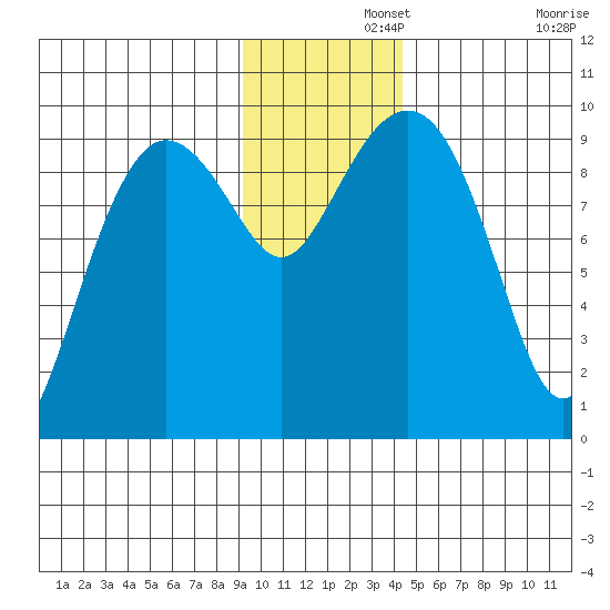 Chance Cove tide chart for Thursday, November 21, 2024