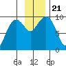 Chance Cove tide chart for Thursday, November 21, 2024