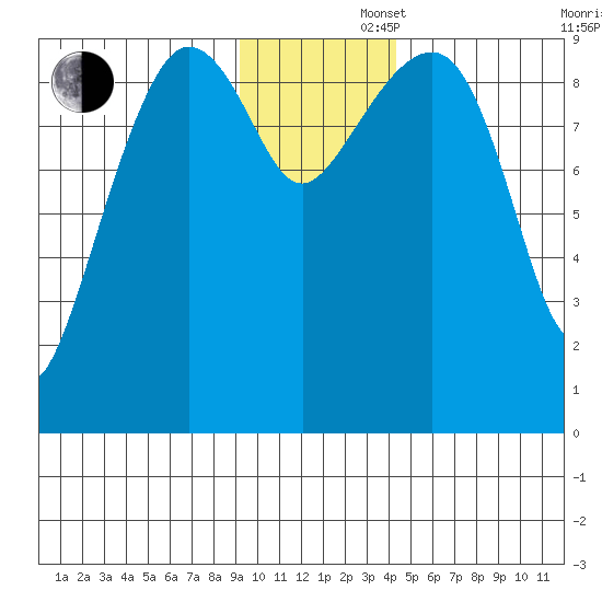 Chance Cove tide chart for Friday, November 22, 2024