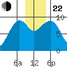 Chance Cove tide chart for Friday, November 22, 2024