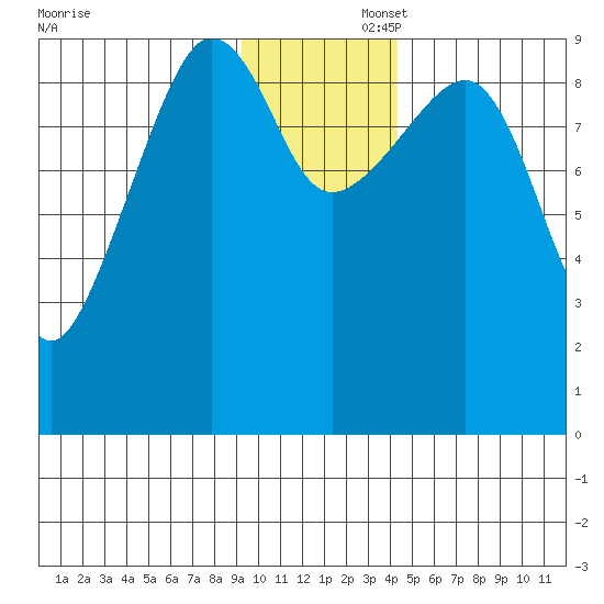 Chance Cove tide chart for Saturday, November 23, 2024