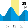 Chance Cove tide chart for Monday, November 25, 2024