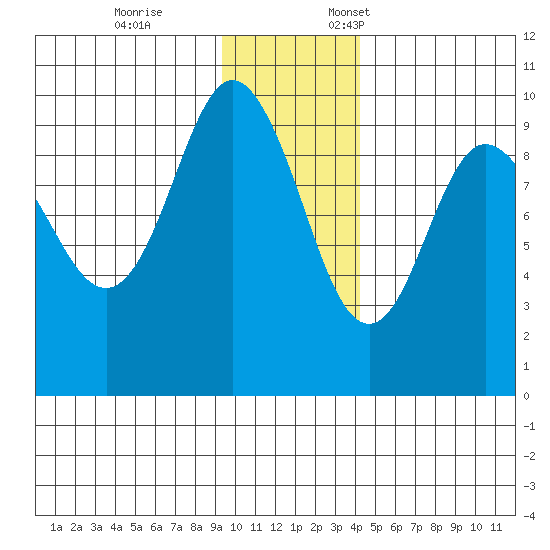 Chance Cove tide chart for Tuesday, November 26, 2024
