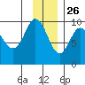 Chance Cove tide chart for Tuesday, November 26, 2024