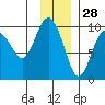 Chance Cove tide chart for Thursday, November 28, 2024