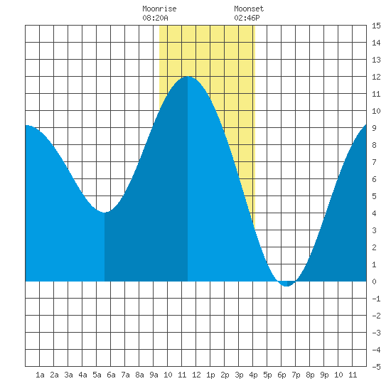 Chance Cove tide chart for Friday, November 29, 2024