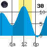 Chance Cove tide chart for Saturday, November 30, 2024