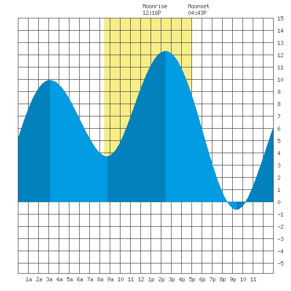 Chance Cove tide chart for Sunday, November 3, 2024