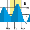 Chance Cove tide chart for Sunday, November 3, 2024