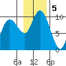 Chance Cove tide chart for Tuesday, November 5, 2024