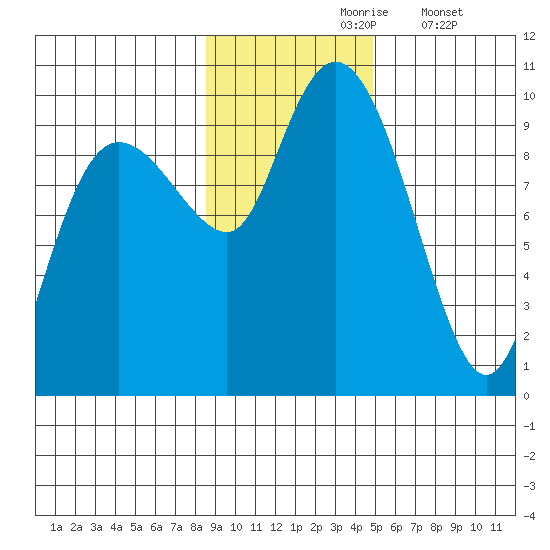Chance Cove tide chart for Wednesday, November 6, 2024