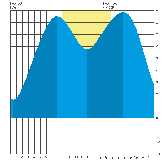 Chance Cove tide chart for Saturday, November 9, 2024