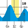 Chance Cove tide chart for Tuesday, December 10, 2024