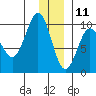 Chance Cove tide chart for Wednesday, December 11, 2024