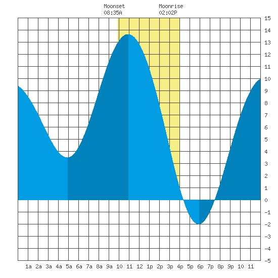 Chance Cove tide chart for Friday, December 13, 2024