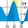 Chance Cove tide chart for Saturday, December 14, 2024