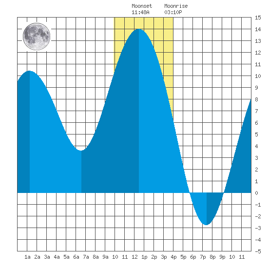 Chance Cove tide chart for Sunday, December 15, 2024