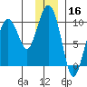 Chance Cove tide chart for Monday, December 16, 2024
