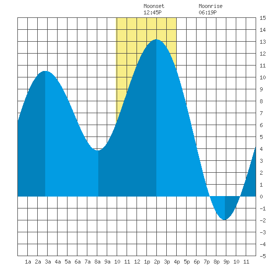 Chance Cove tide chart for Tuesday, December 17, 2024