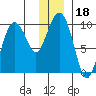 Chance Cove tide chart for Wednesday, December 18, 2024