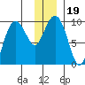 Chance Cove tide chart for Thursday, December 19, 2024