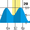 Chance Cove tide chart for Friday, December 20, 2024