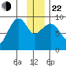 Chance Cove tide chart for Sunday, December 22, 2024