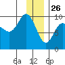 Chance Cove tide chart for Thursday, December 26, 2024