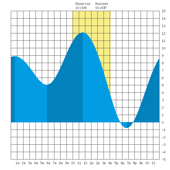 Chance Cove tide chart for Sunday, December 29, 2024