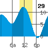 Chance Cove tide chart for Sunday, December 29, 2024