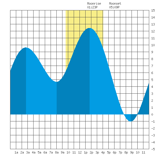 Chance Cove tide chart for Tuesday, December 3, 2024