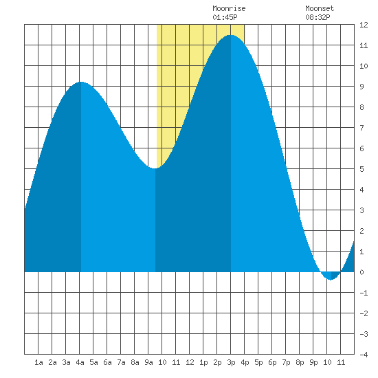 Chance Cove tide chart for Thursday, December 5, 2024