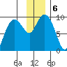 Chance Cove tide chart for Friday, December 6, 2024