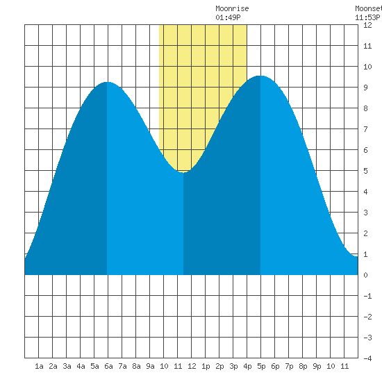 Chance Cove tide chart for Saturday, December 7, 2024