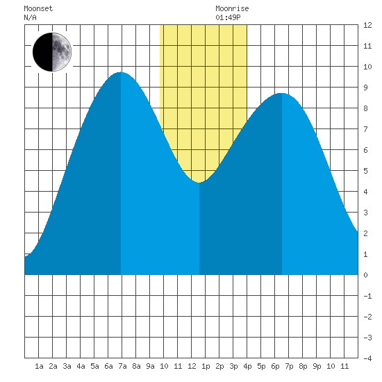 Chance Cove tide chart for Sunday, December 8, 2024
