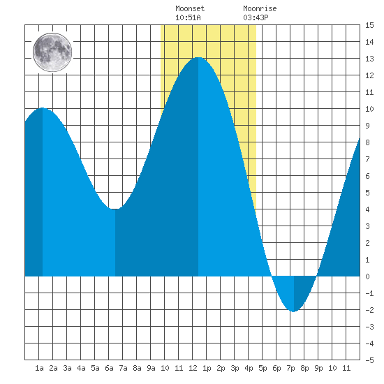 Chance Cove tide chart for Monday, January 13, 2025