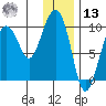 Chance Cove tide chart for Monday, January 13, 2025