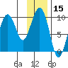 Chance Cove tide chart for Wednesday, January 15, 2025